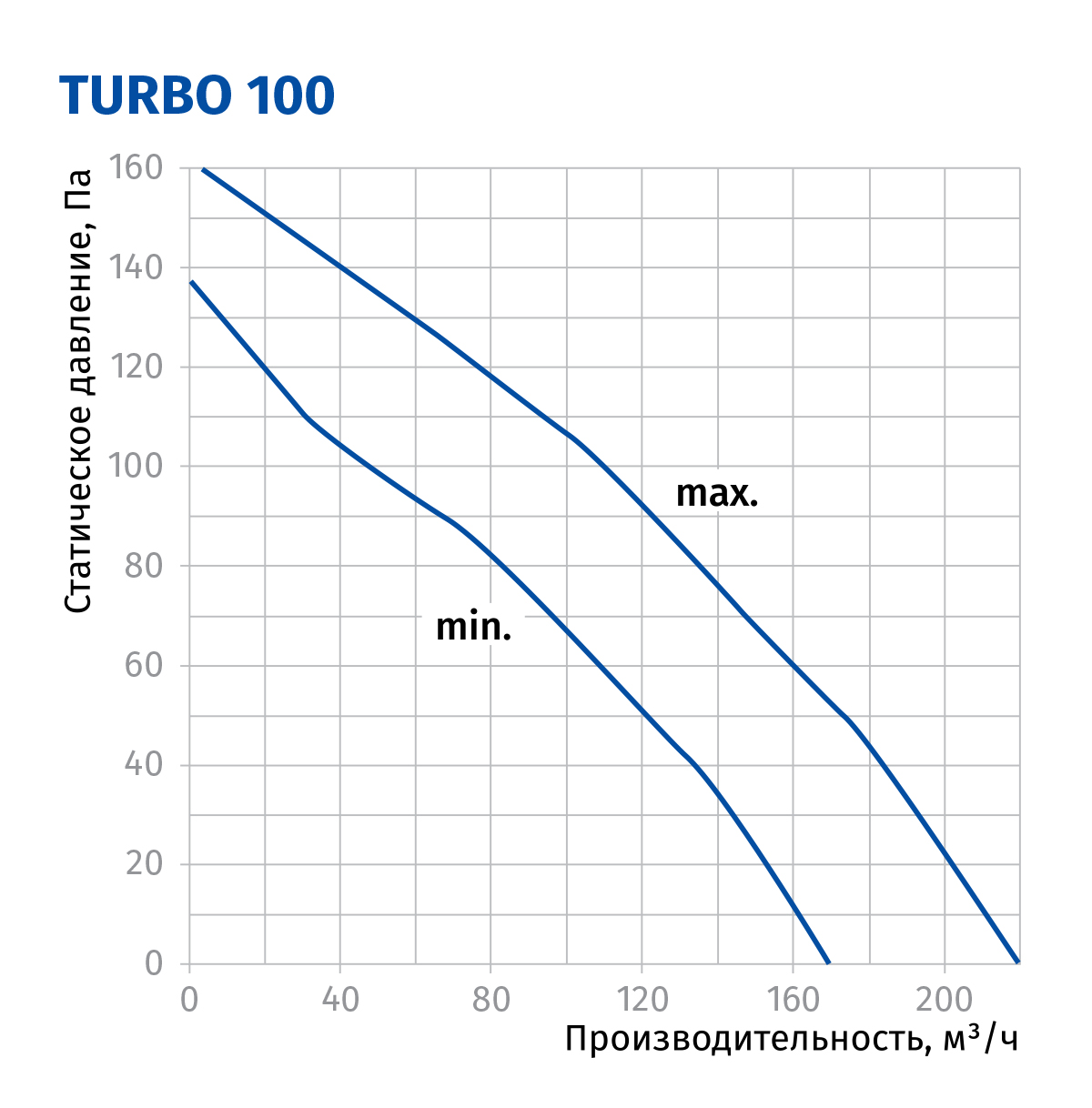Blauberg Turbo 100 Диаграмма производительности