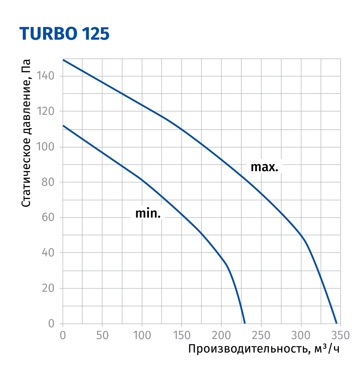 Blauberg Turbo 125 Диаграмма производительности
