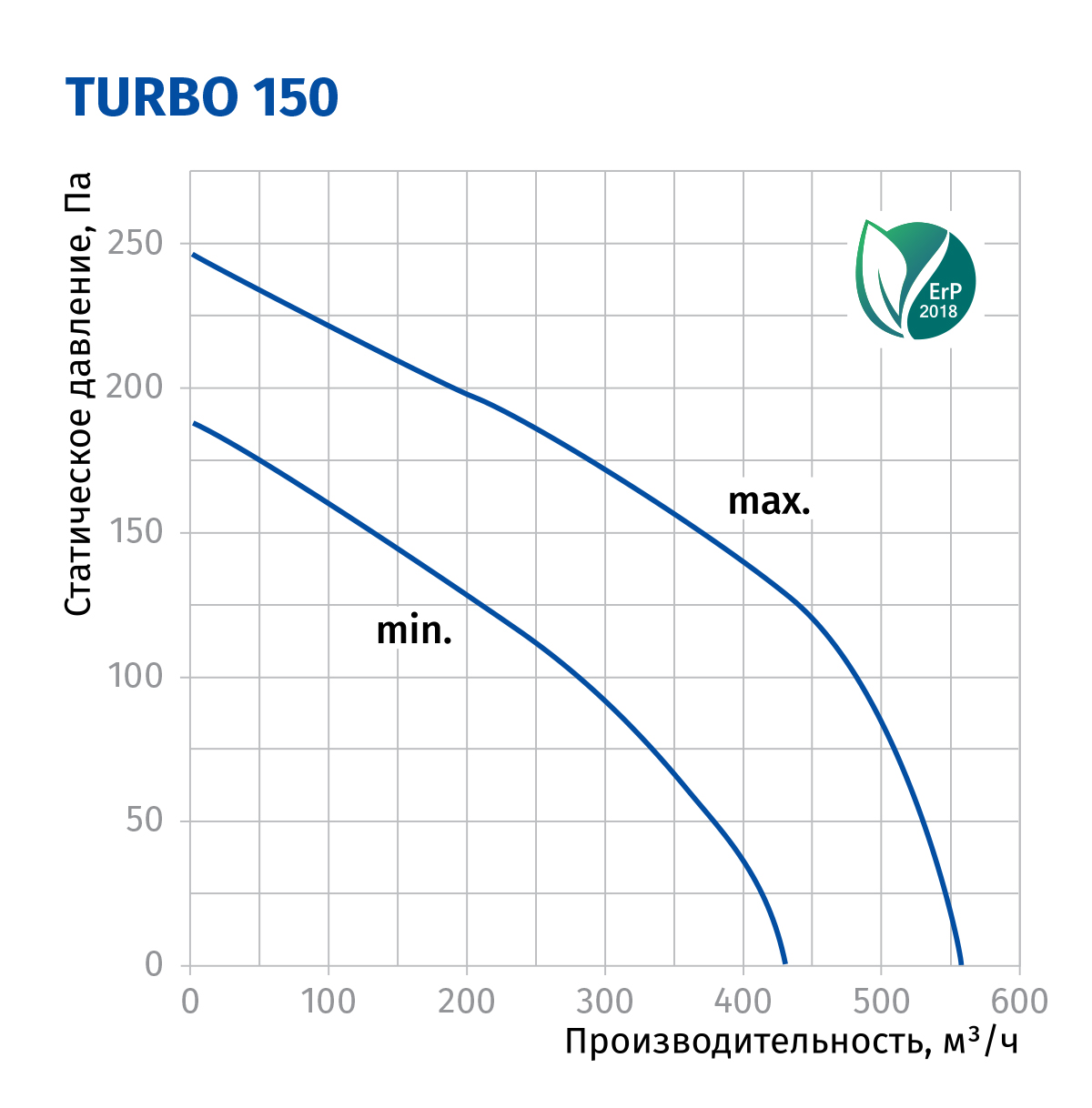 Blauberg Turbo 150 Діаграма продуктивності