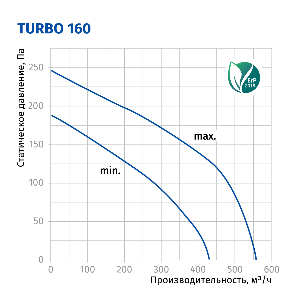 Blauberg Turbo 160 Діаграма продуктивності