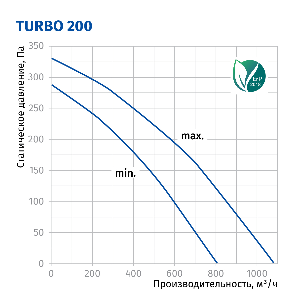 Blauberg Turbo 200 Диаграмма производительности
