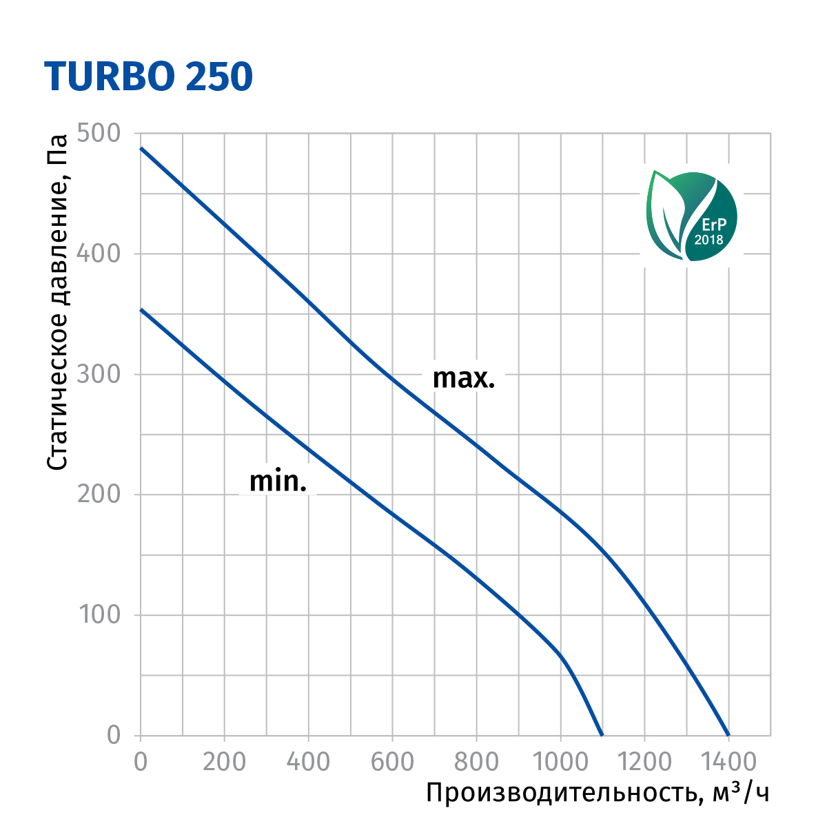 Blauberg Turbo 250 Диаграмма производительности
