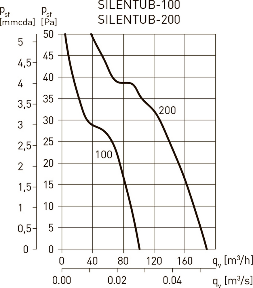 Soler&Palau Silentub-200 Діаграма продуктивності