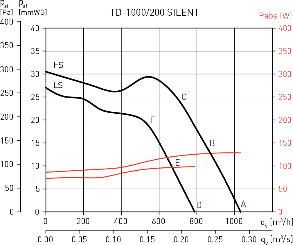 Soler&Palau TD-1000/200 Silent Диаграмма производительности