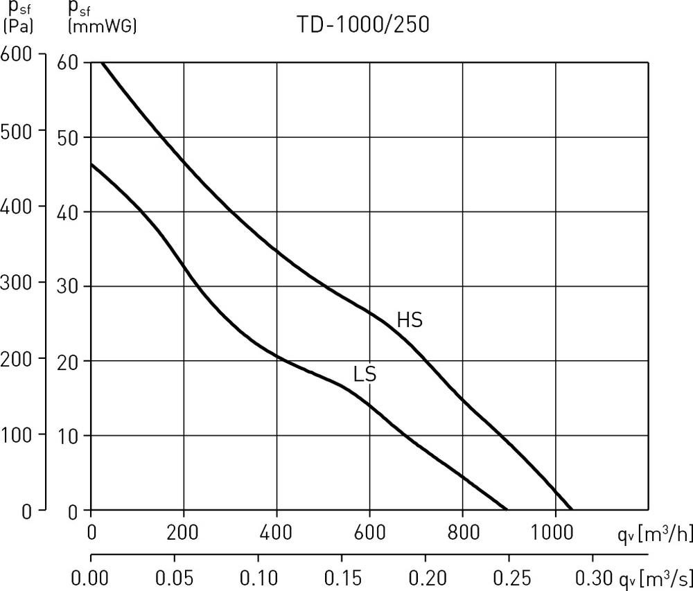 Soler&Palau TD-1000/250 Діаграма продуктивності