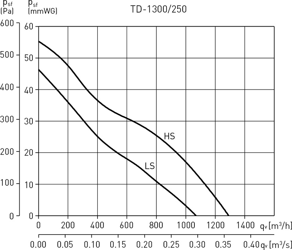 Soler&Palau TD-1300/250 Диаграмма производительности