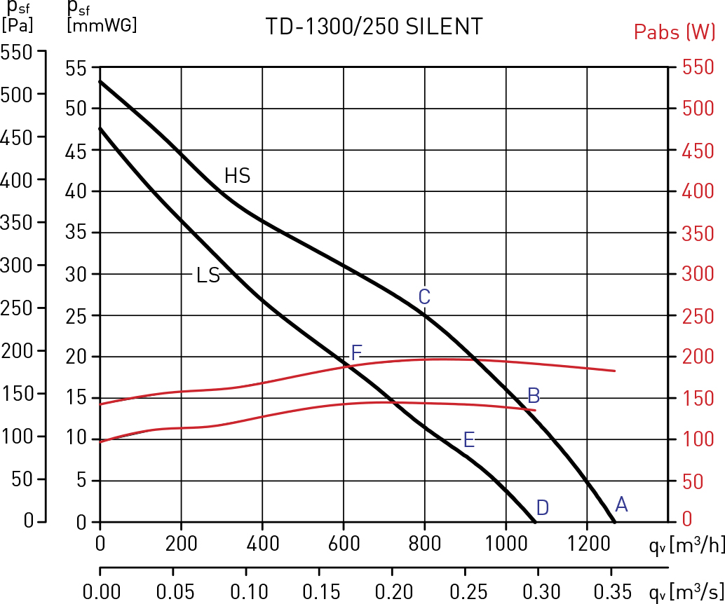 Soler&Palau TD-1300/250 Silent Диаграмма производительности