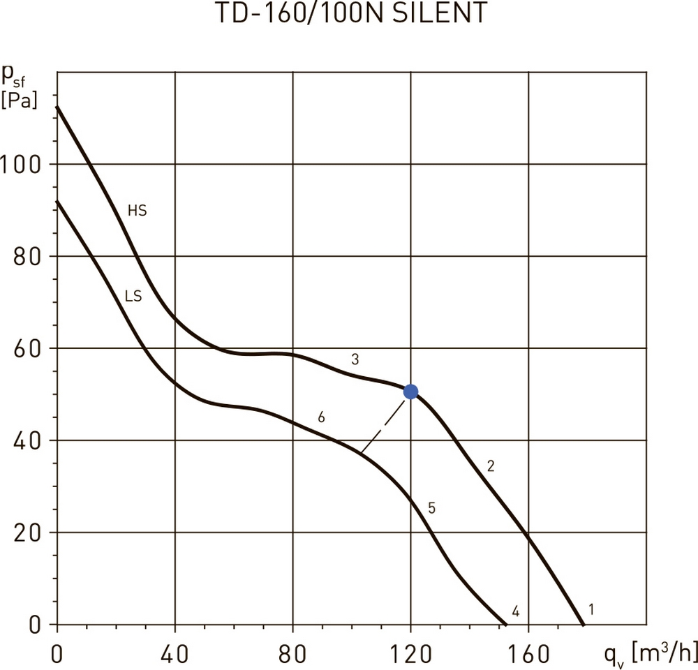 Soler&Palau TD-160/100 NT Silent Диаграмма производительности