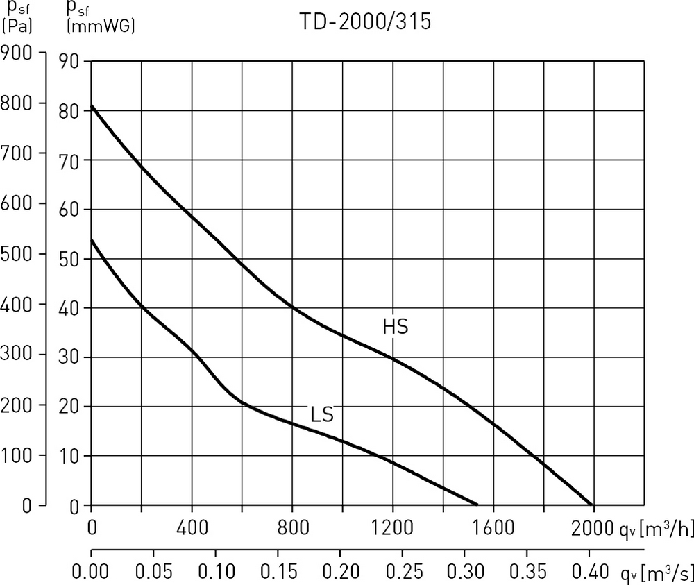 Soler&Palau TD-2000/315 Диаграмма производительности
