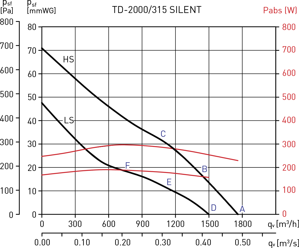 Soler&Palau TD-2000/315 Silent Диаграмма производительности