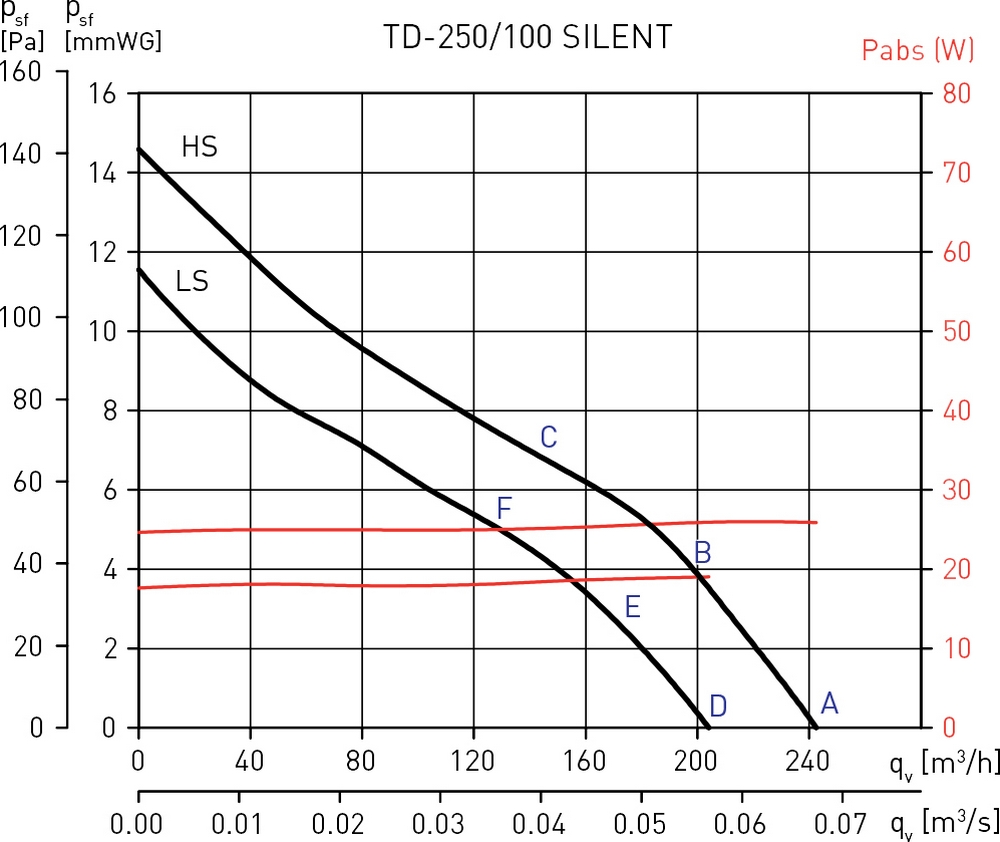 Soler&Palau TD-250/100 Silent Диаграмма производительности