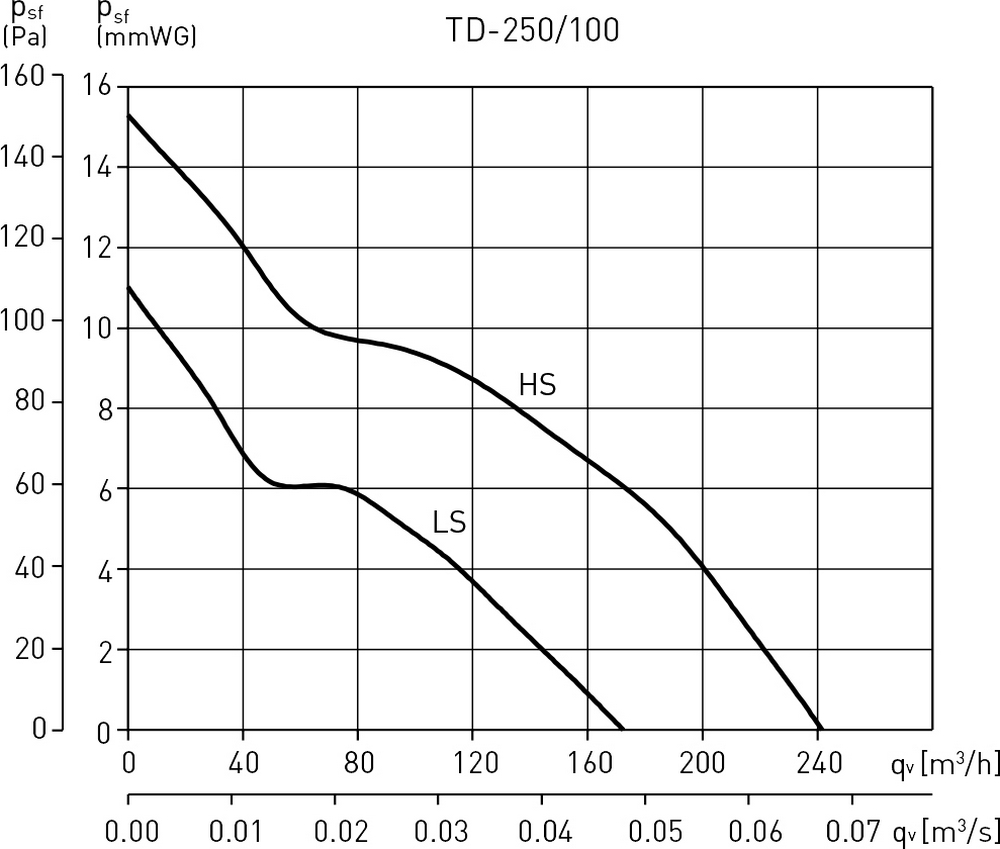 Soler&Palau TD-250/100 T Діаграма продуктивності