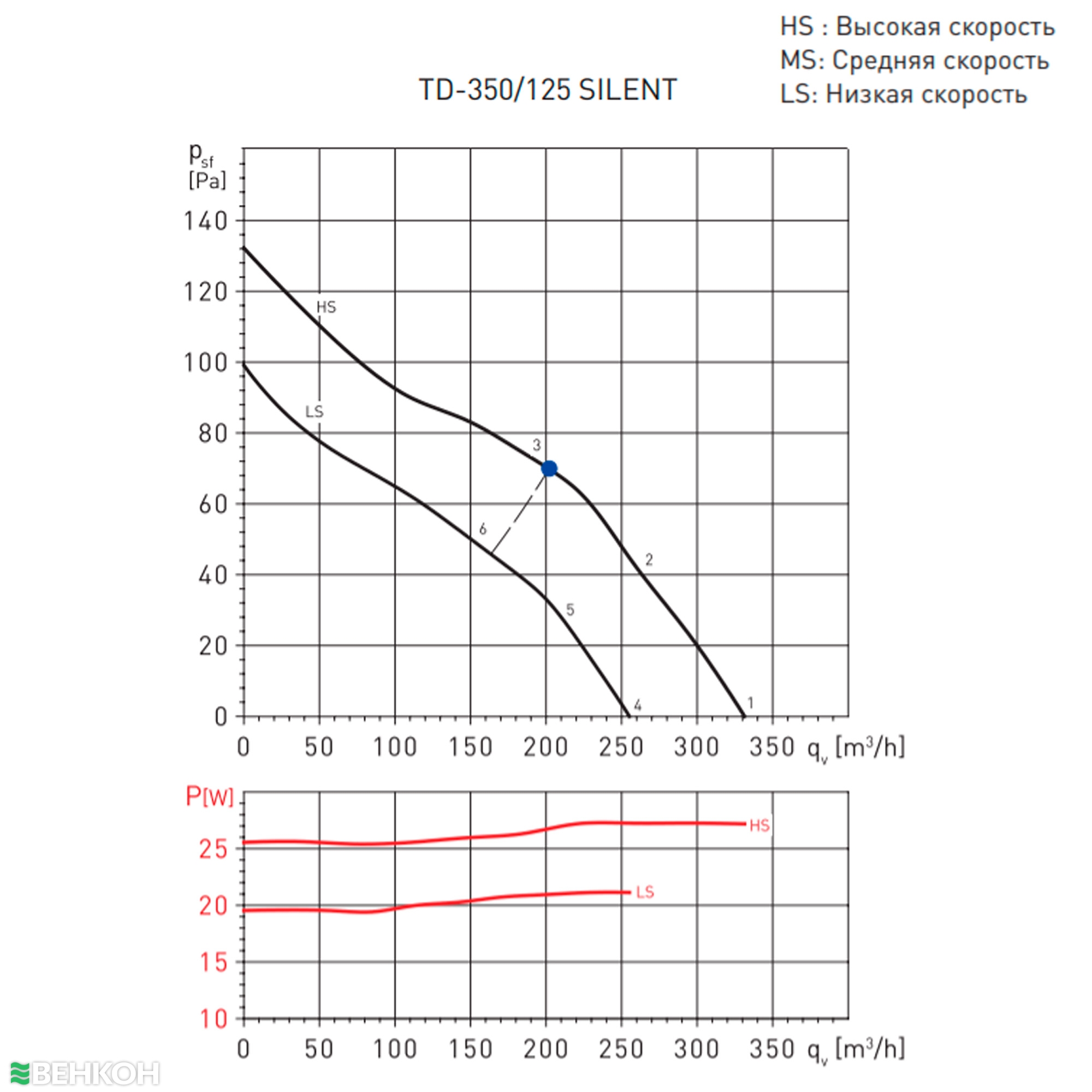 ᐉ Канальний вентилятор Soler&Palau TD-350/125 Silent купити по ціні 12 ...