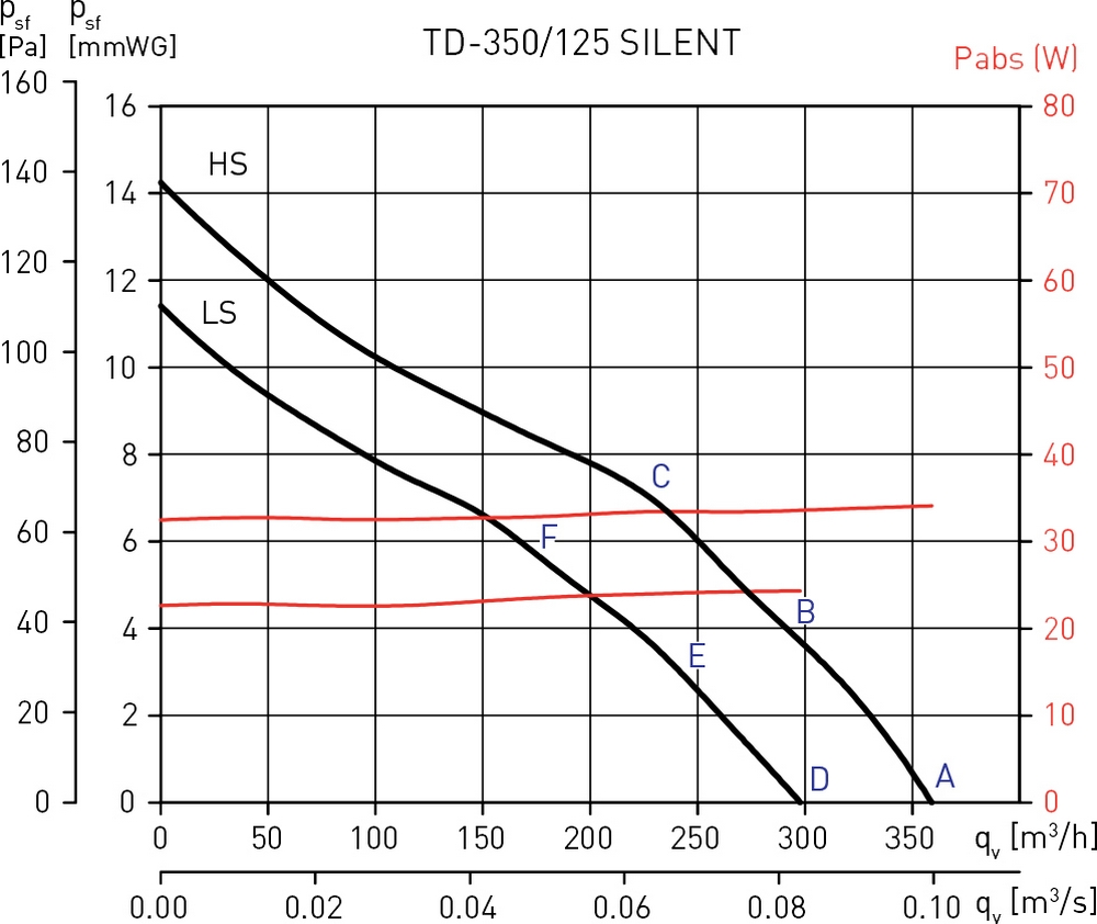 Soler&Palau TD-350/125 Silent T Діаграма продуктивності