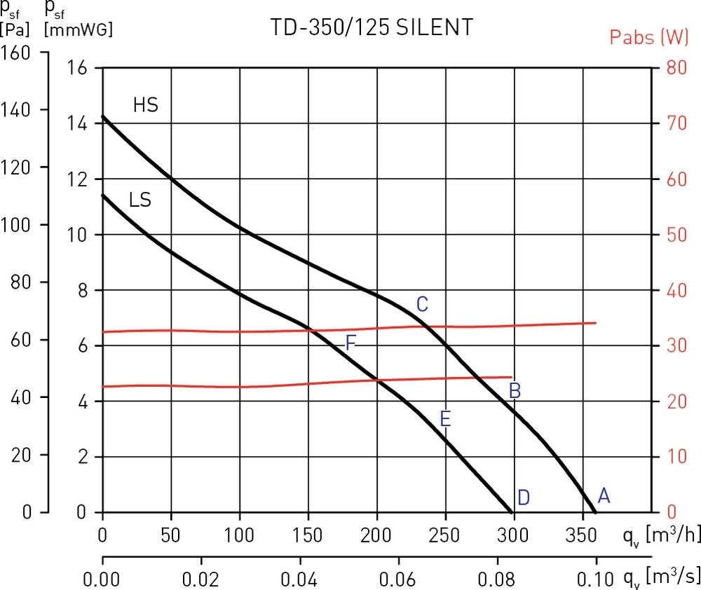 ᐉ Канальный вентилятор Soler&Palau TD-350/125 Silent T купить по цене ...