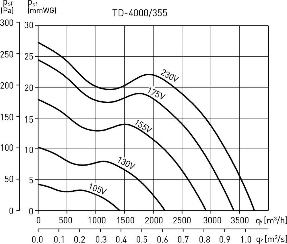 Soler&Palau TD-4000/355 Діаграма продуктивності