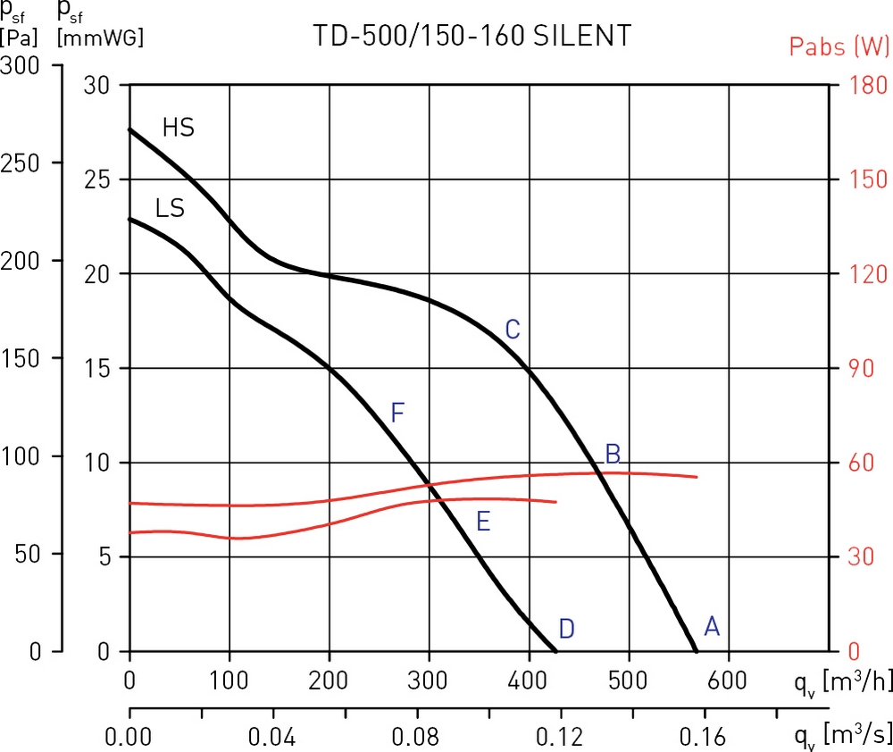 Soler&Palau TD-500/150-160 Silent T Диаграмма производительности