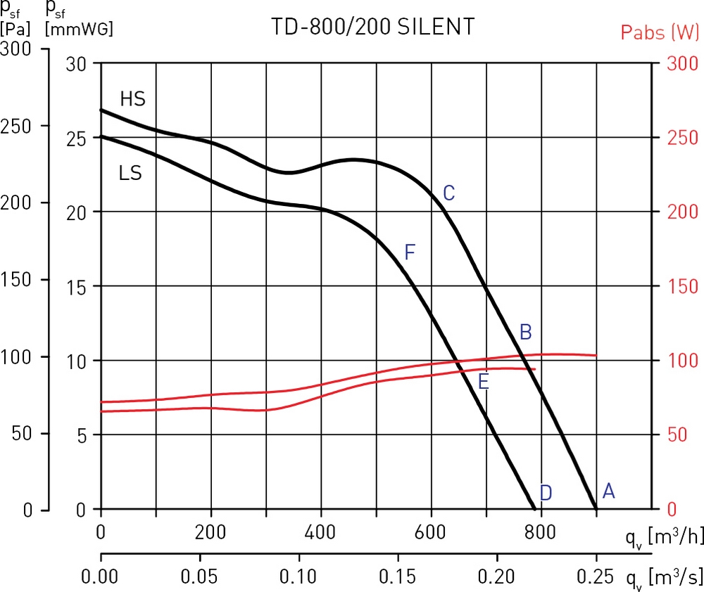 Soler&Palau TD-800/200 Silent Диаграмма производительности