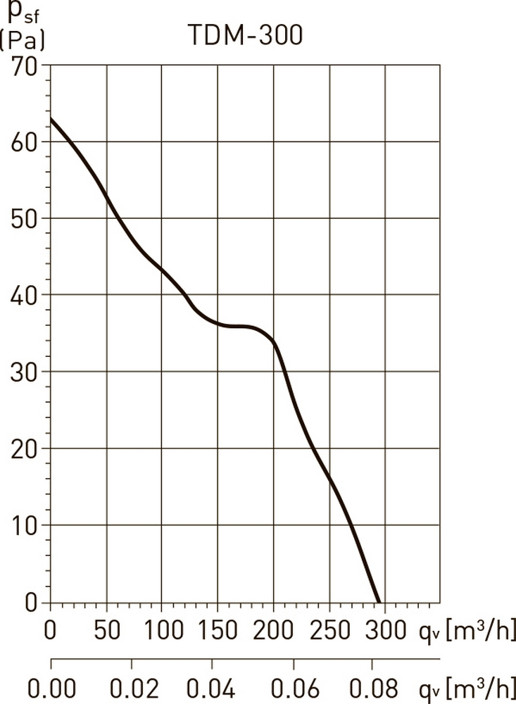 Soler&Palau TDM-300 Діаграма продуктивності