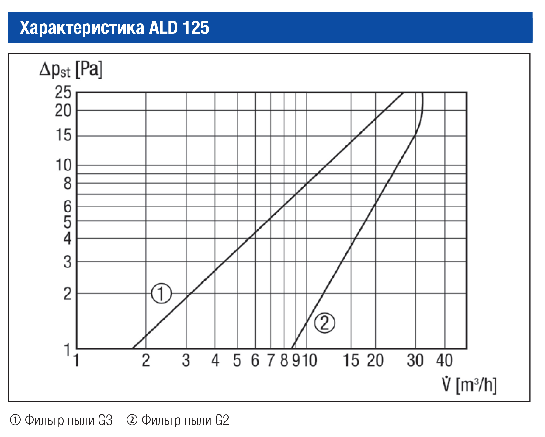 Maico ALD 125 VA Діаграма продуктивності