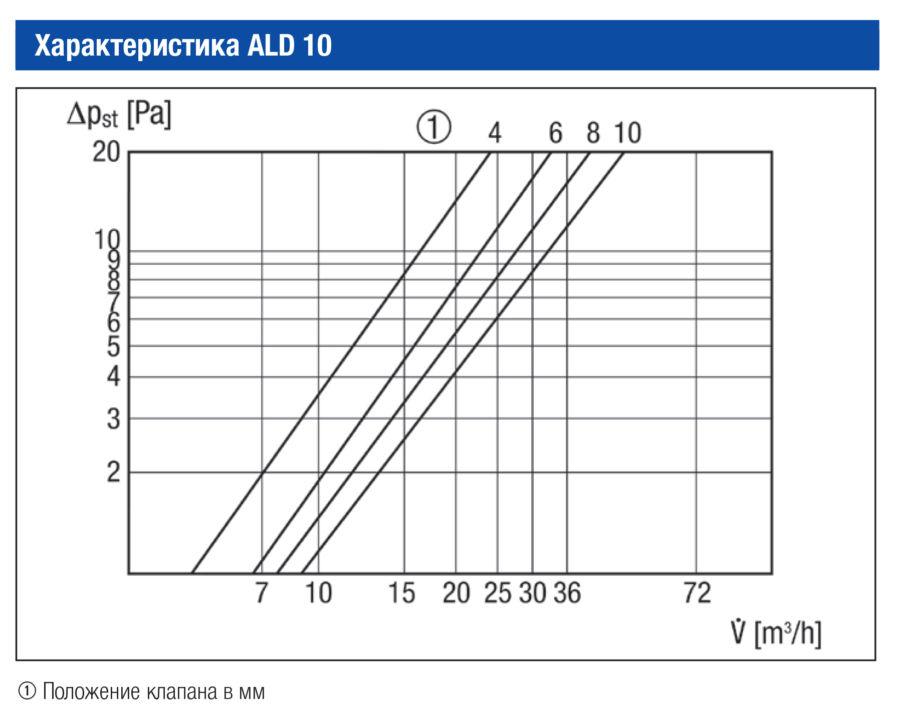 Maico ALD 10 Диаграмма производительности