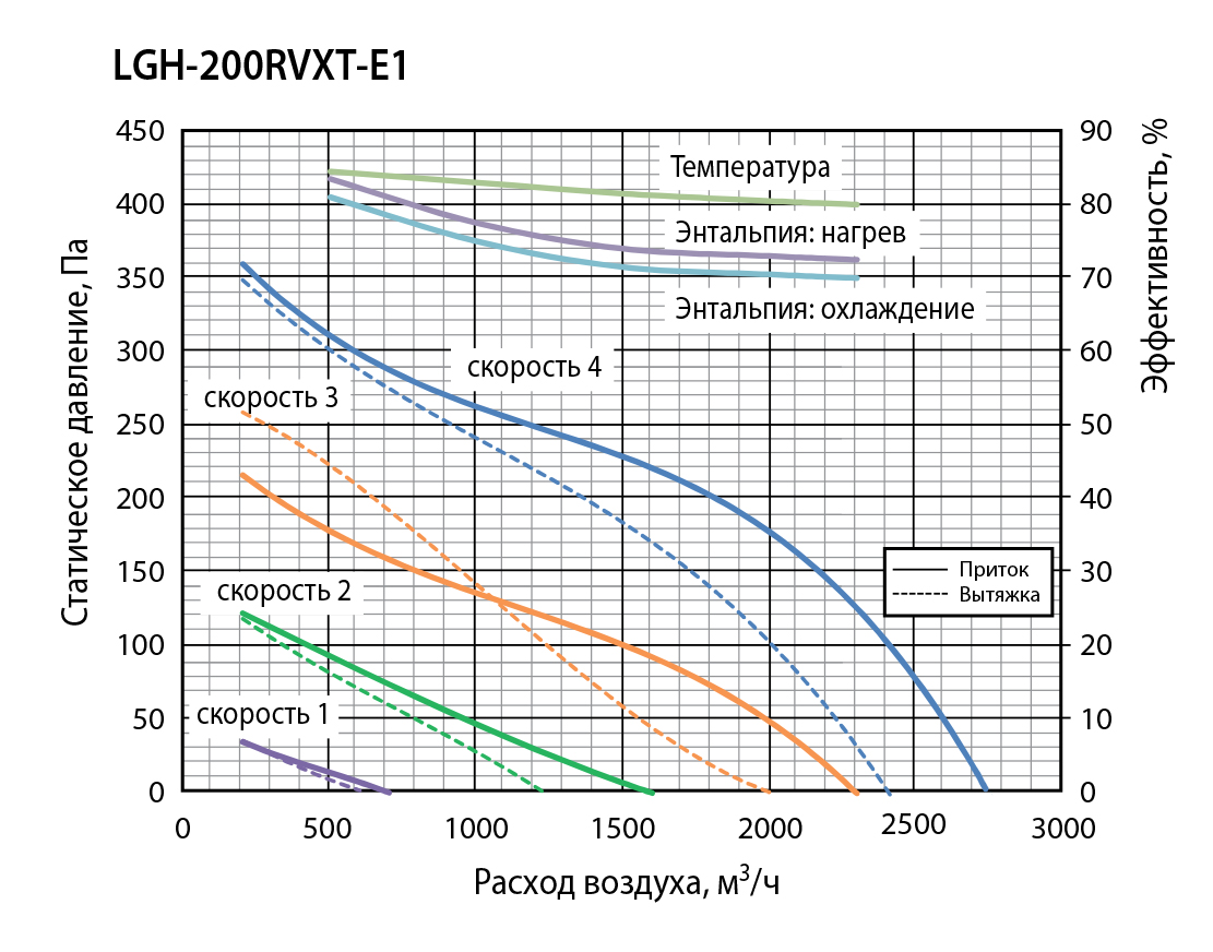 Mitsubishi Electric Lossnay LGH-200RVXT-E1 Діаграма продуктивності