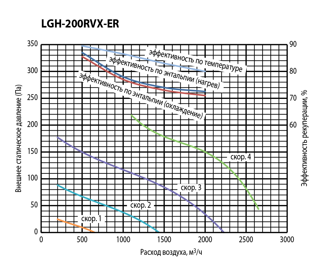 Mitsubishi Electric Lossnay LGH-200RVX-ER Диаграмма производительности