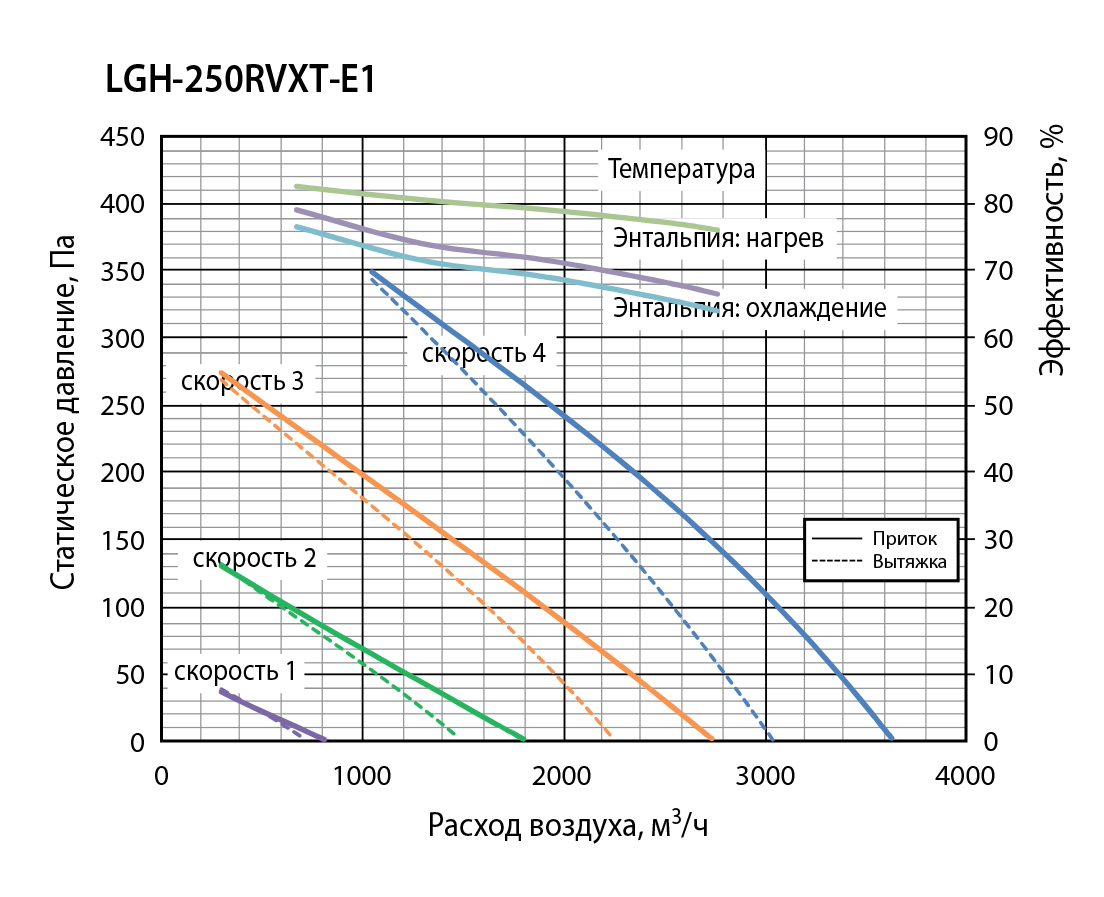 Mitsubishi Electric Lossnay LGH-250RVXT-E1 Діаграма продуктивності