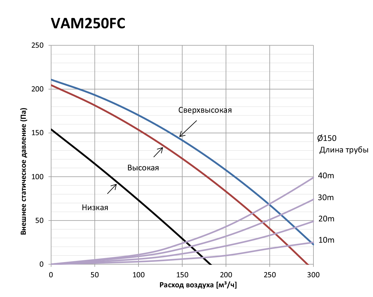 Daikin VAM250FC Диаграмма производительности
