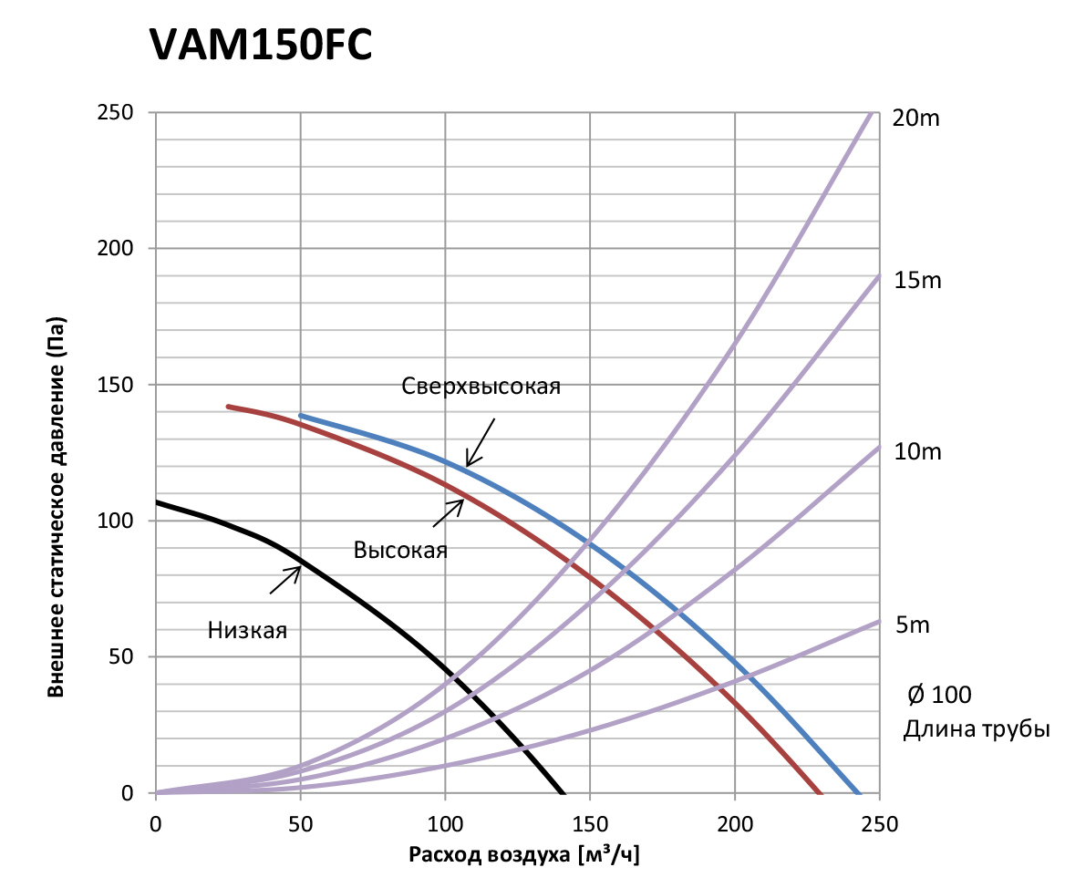 Daikin VAM150FC Диаграмма производительности