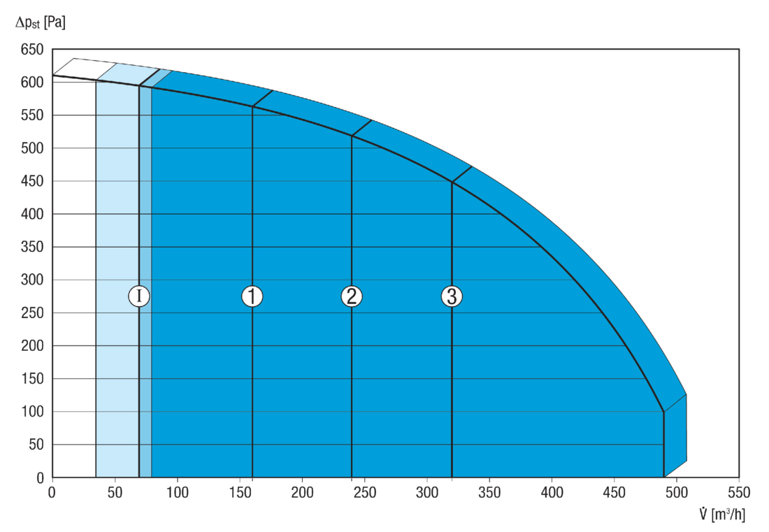 Maico WS 470 K Діаграма продуктивності