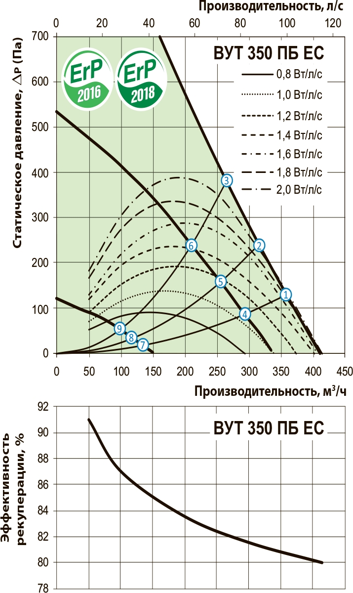 Вентс ВУТ 350 ПБ ЕС Л А11 Діаграма продуктивності