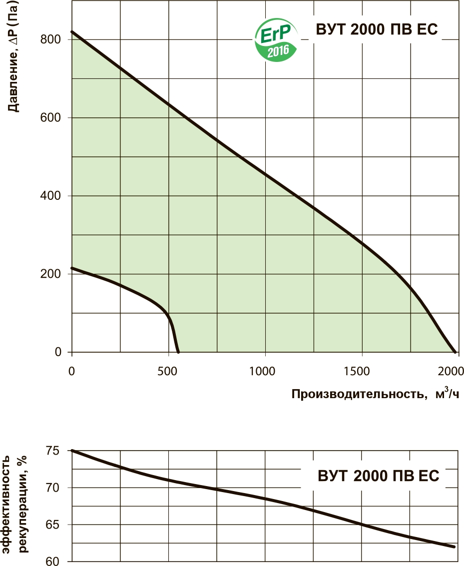 Вентс ВУТ 2000 ПВ ЕС Діаграма продуктивності