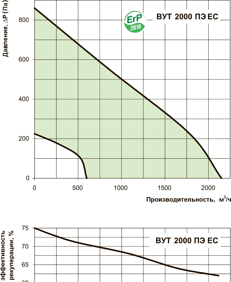 Вентс ВУТ 2000 ПЄ ЕС Діаграма продуктивності