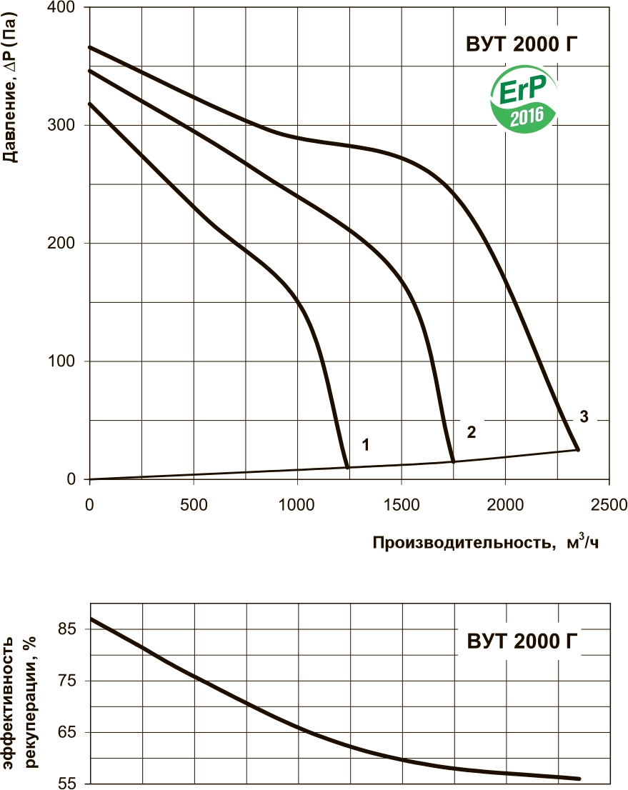 Вентс ВУТ 2000 Г Діаграма продуктивності