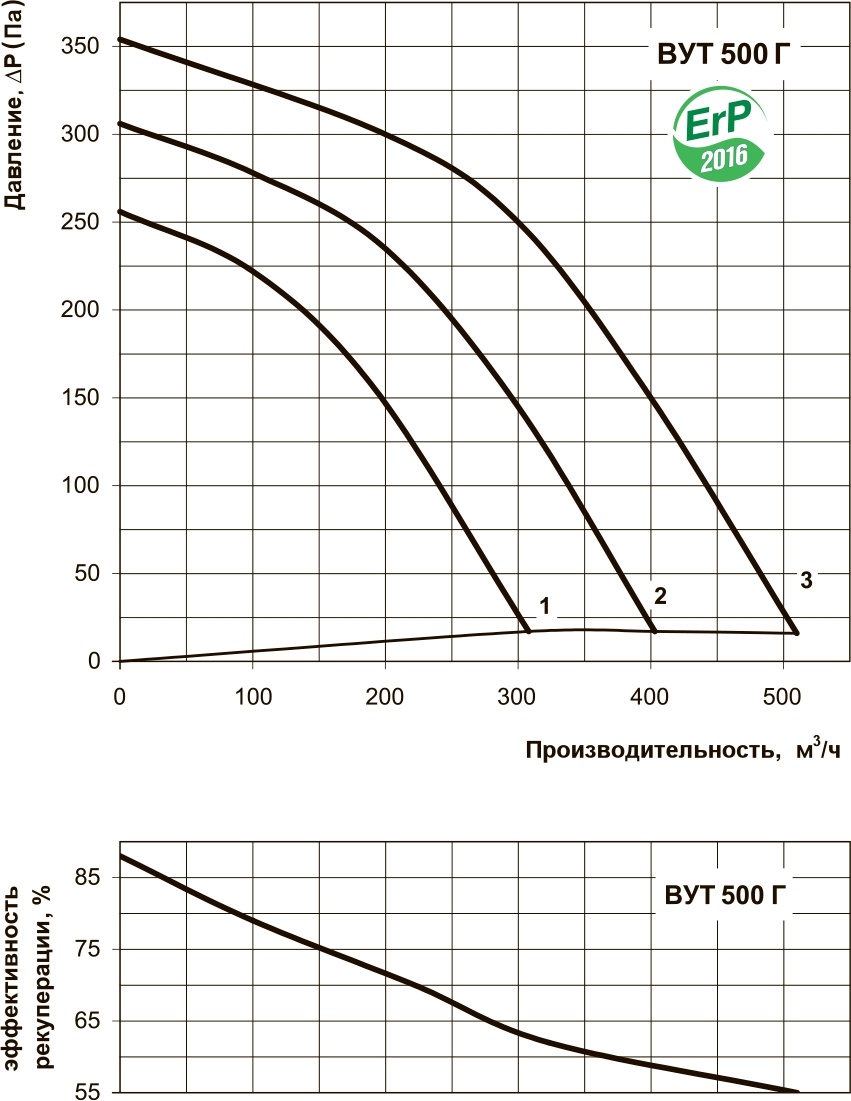 Вентс ВУТ 500 Г (120V) Діаграма продуктивності
