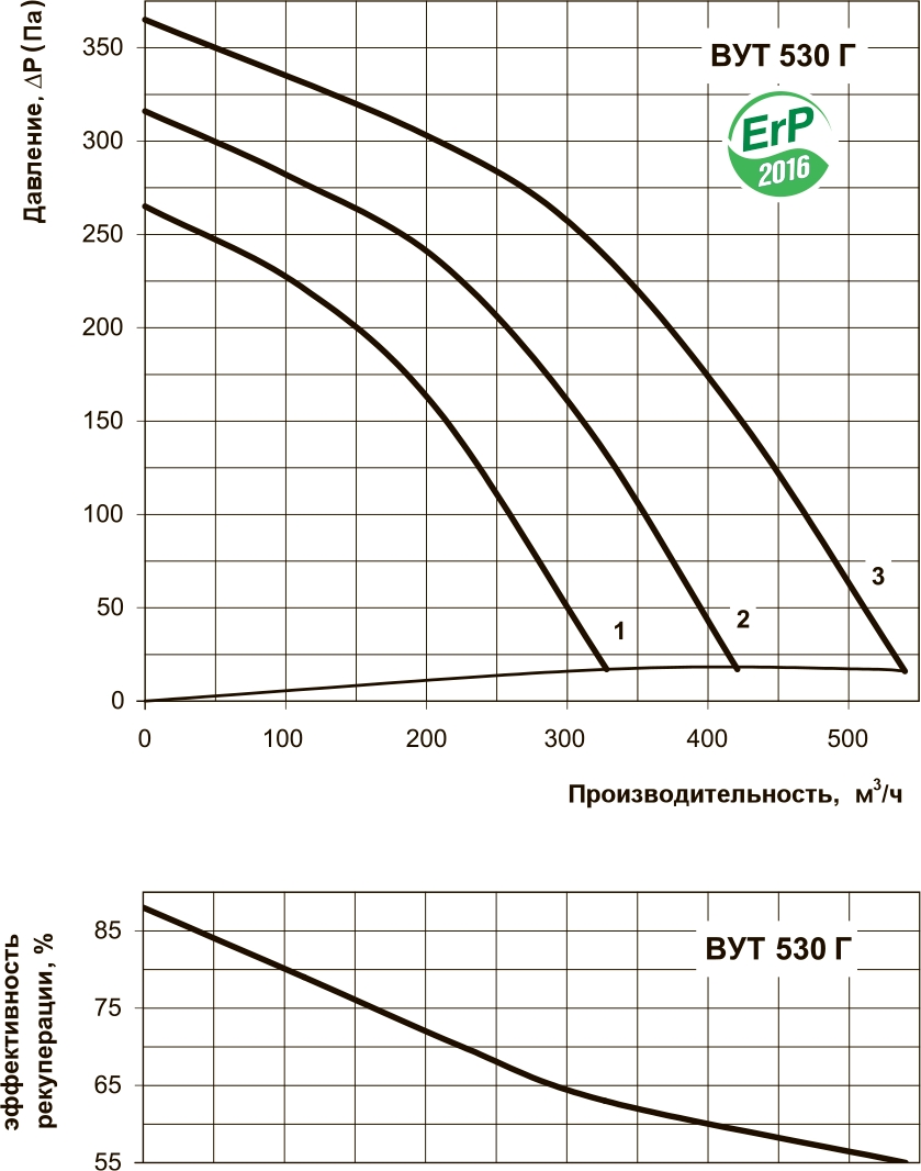 Вентс ВУТ 530 Г Диаграмма производительности