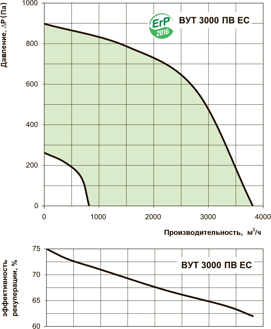 Вентс ВУТ 3000 ПВ ЕС Діаграма продуктивності