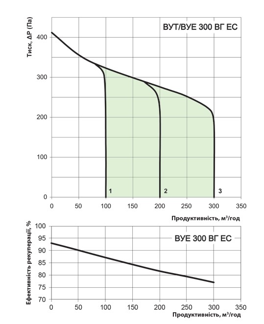 Вентс ВУТ 300-1 ВГ ЄС Діаграма продуктивності