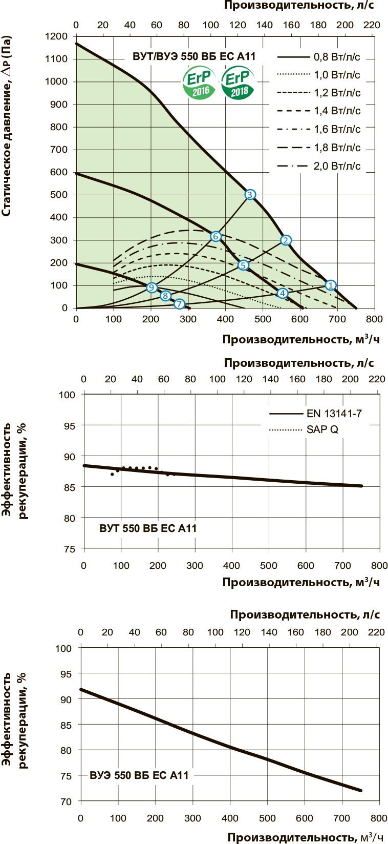 Вентс ВУТ 550 ВБ ЕС А11 Діаграма продуктивності