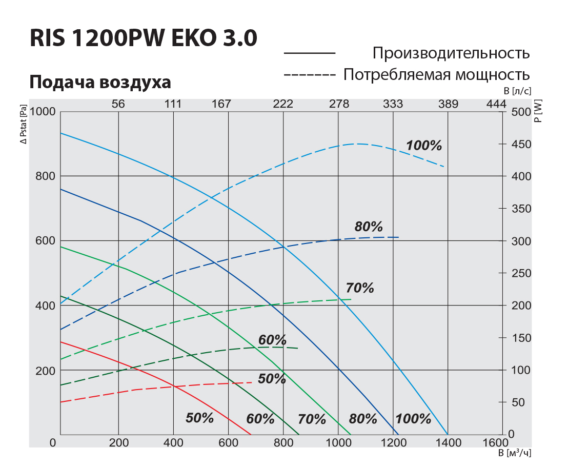 Salda RIS 1200 PW EKO 3.0 Діаграма продуктивності