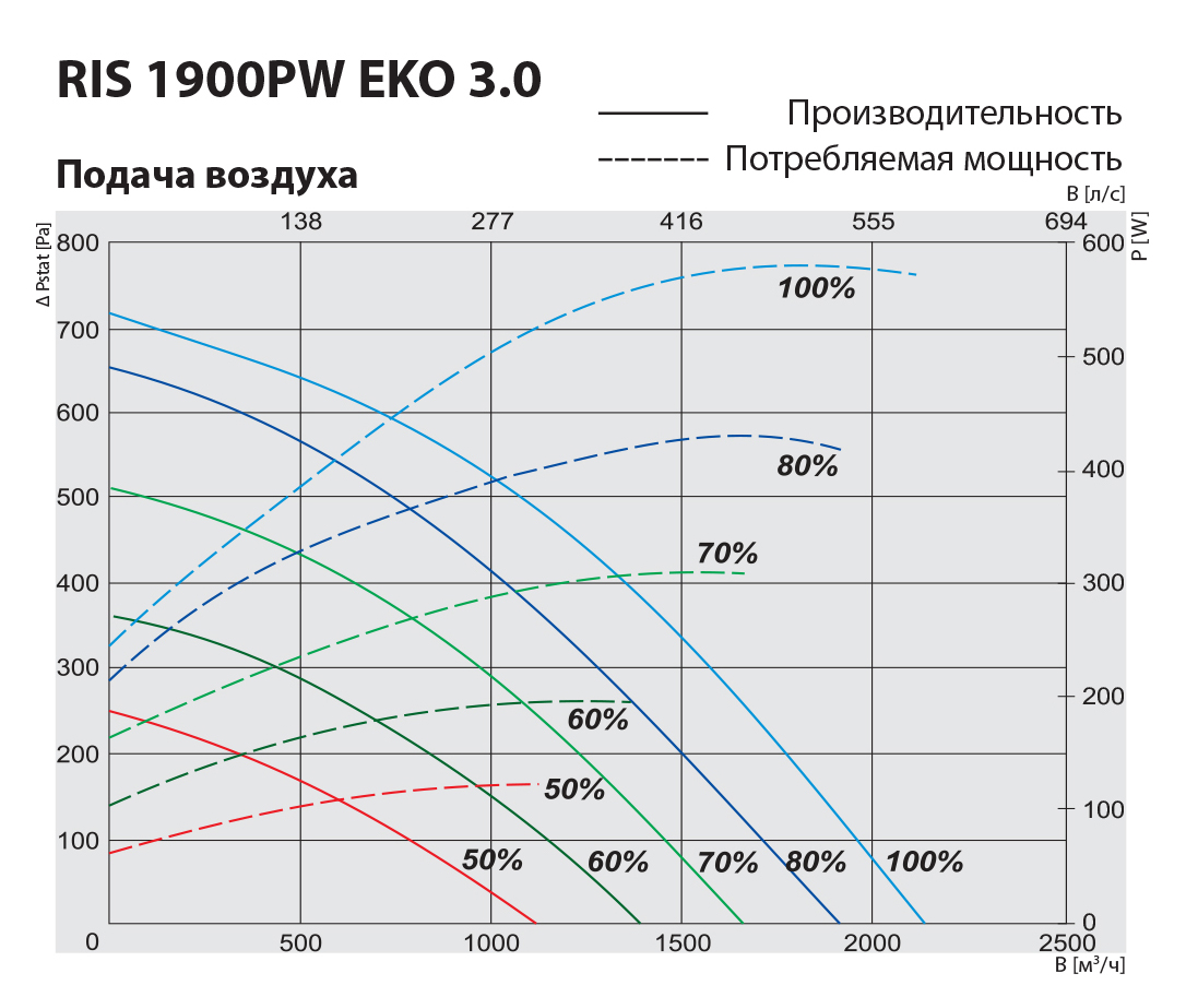 Salda RIS 1900 PW EKO 3.0 Диаграмма производительности