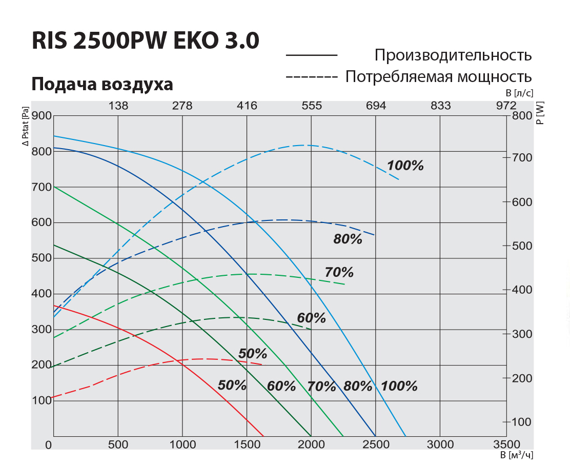 Salda RIS 2500 PW EKO 3.0 Діаграма продуктивності