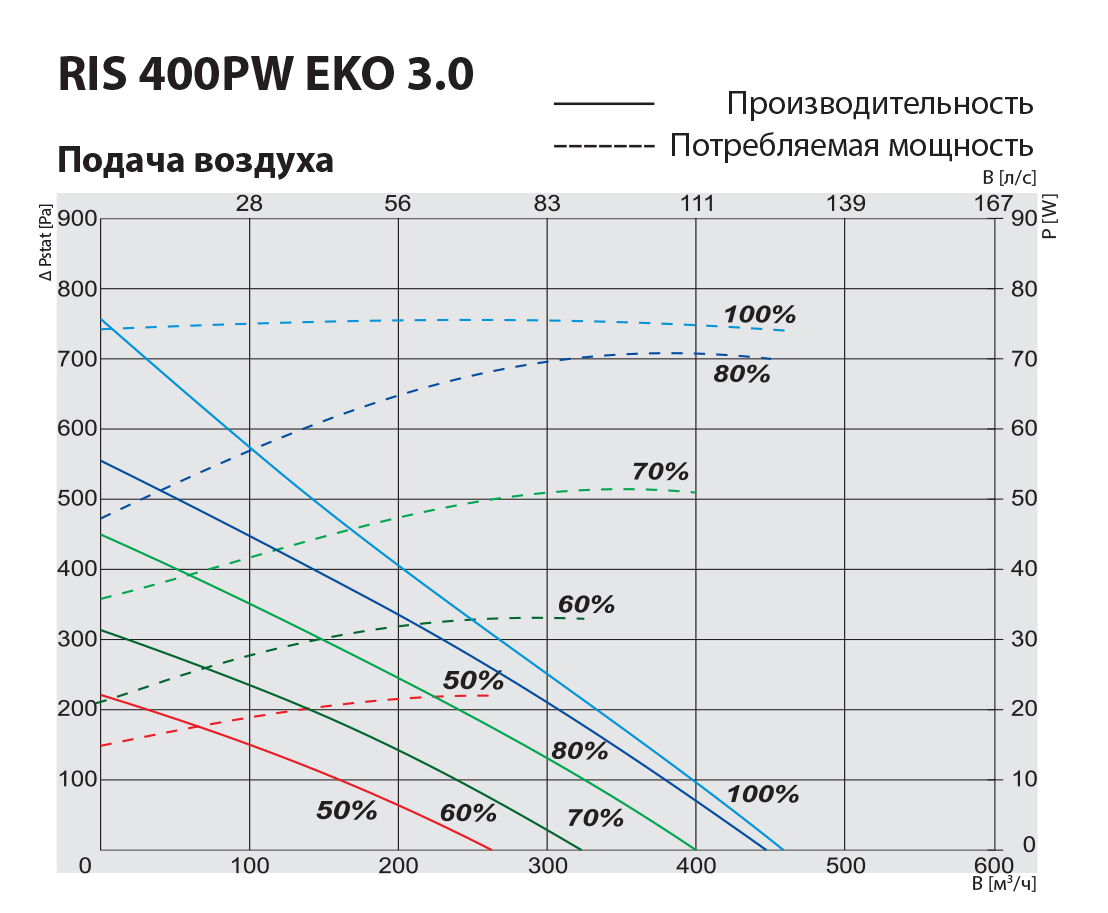 Salda RIS 400 PW EKO 3.0 Діаграма продуктивності