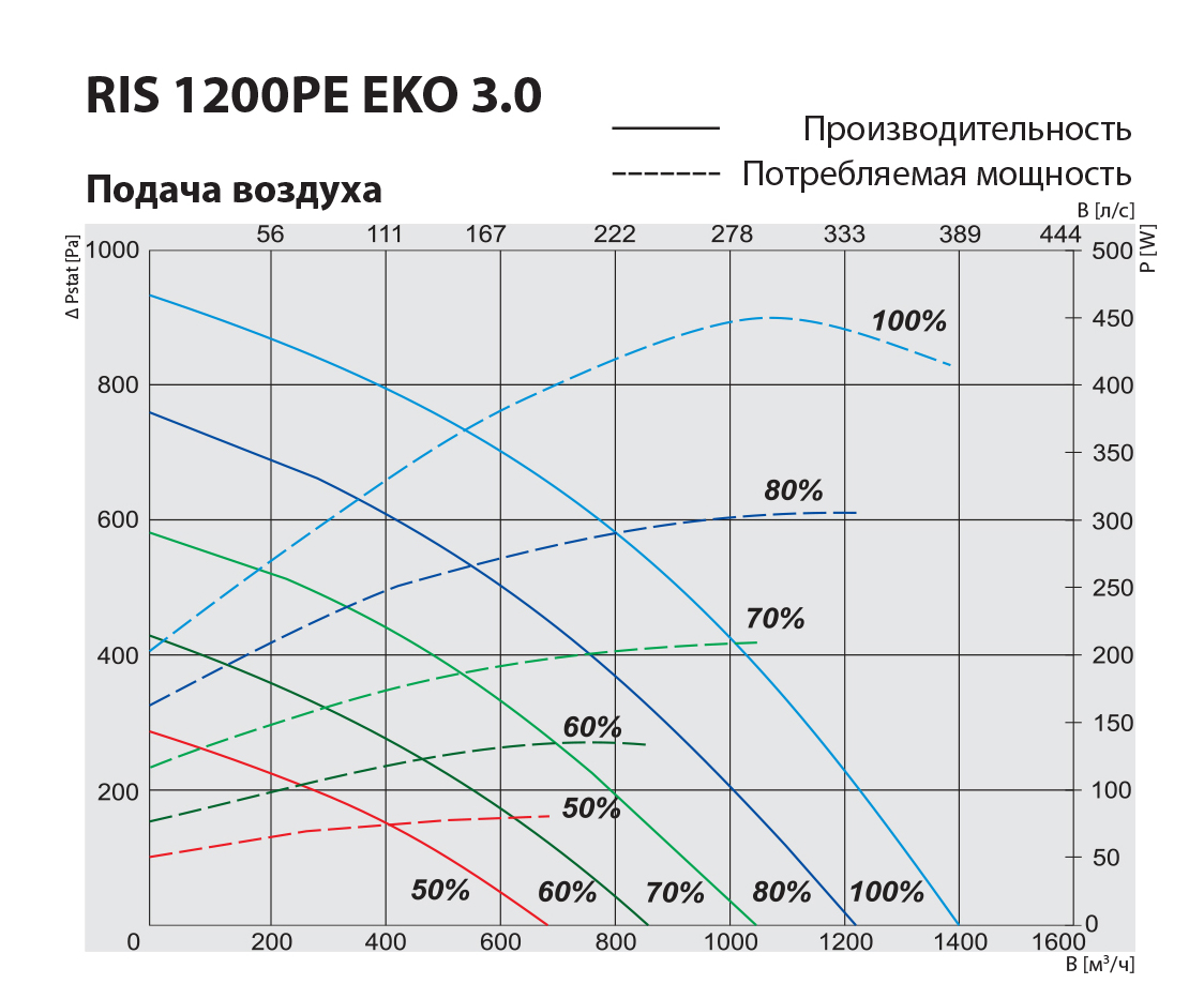 Salda RIS 1200 PE 3.0 EKO 3.0 Диаграмма производительности