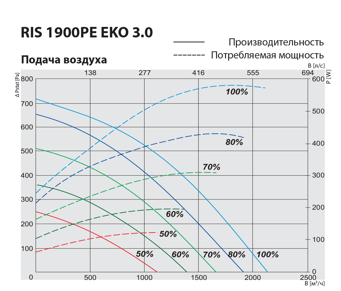 Salda RIS 1900 PE 12.0 EKO 3.0 Диаграмма производительности