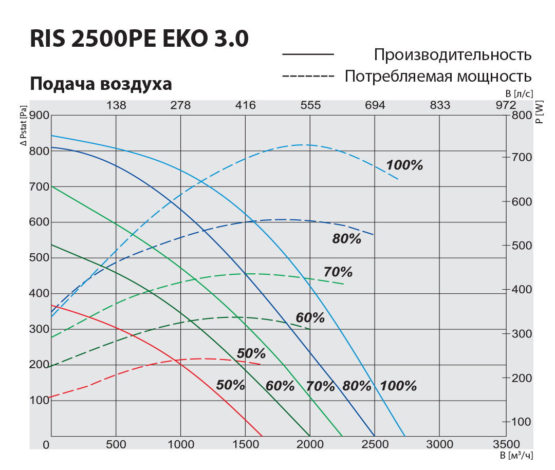 Salda RIS 2500 PE 18.0 EKO 3.0 Діаграма продуктивності