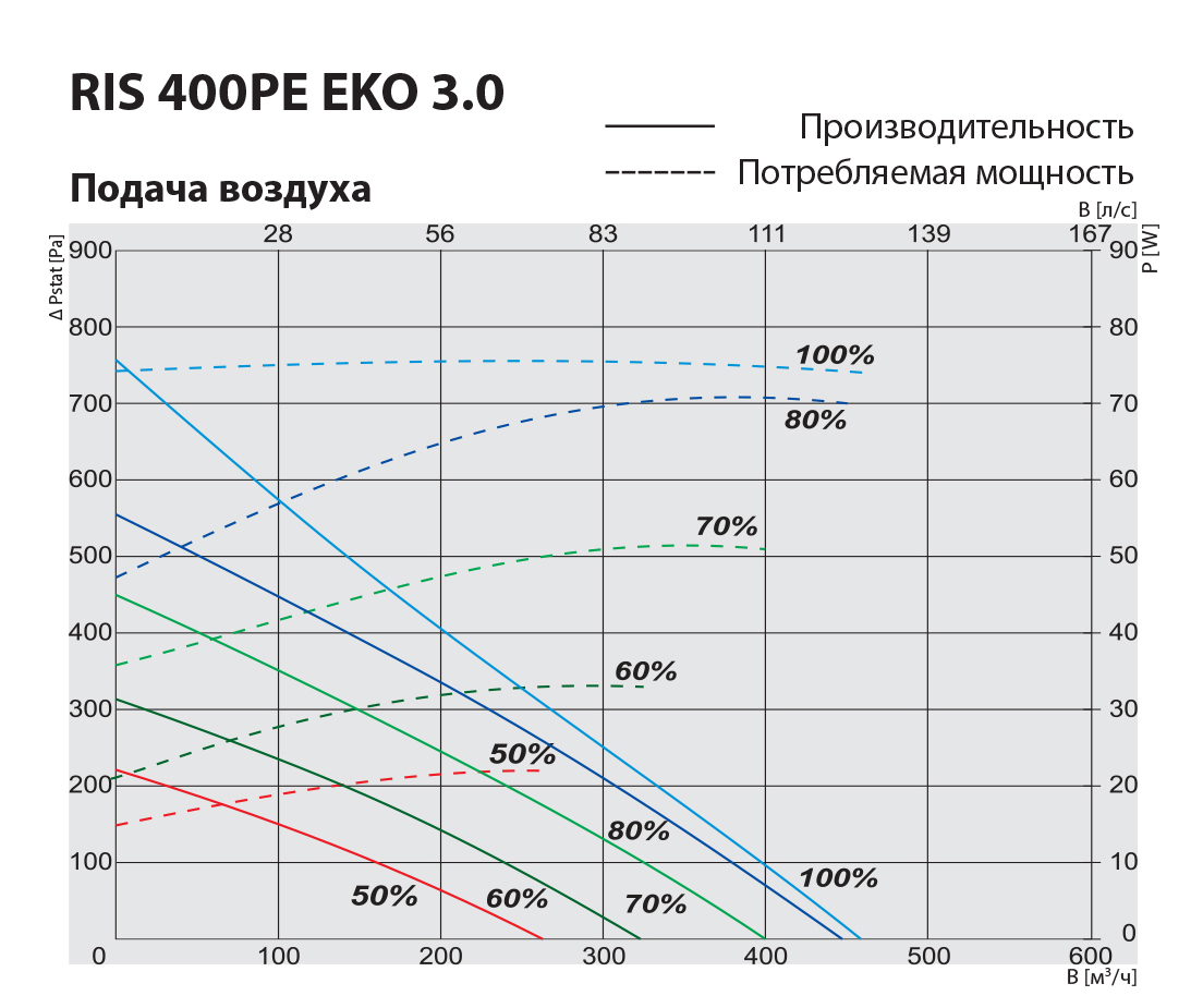 Salda RIS 400 PE 1.6 EKO 3.0 Діаграма продуктивності