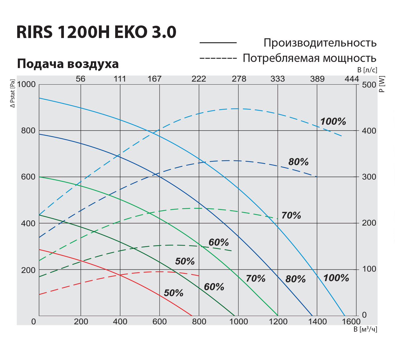 Salda RIRS 1200 HW EKO 3.0 Диаграмма производительности