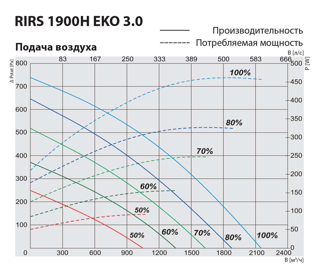 Salda RIRS 1900 HW EKO 3.0 Диаграмма производительности